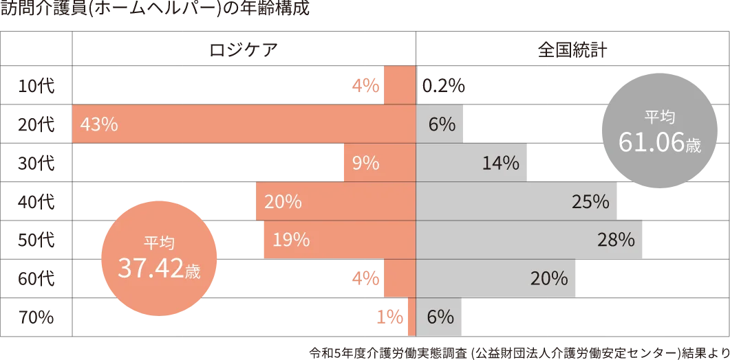 若手を中心に人材育成を強化