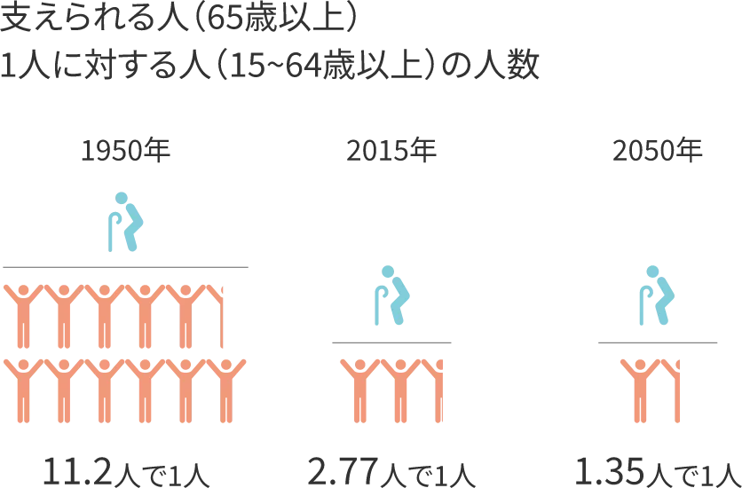 施設から在宅への転換を