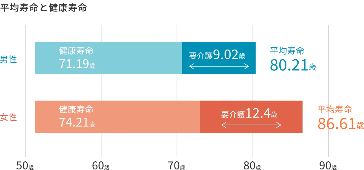 人生の長さと質